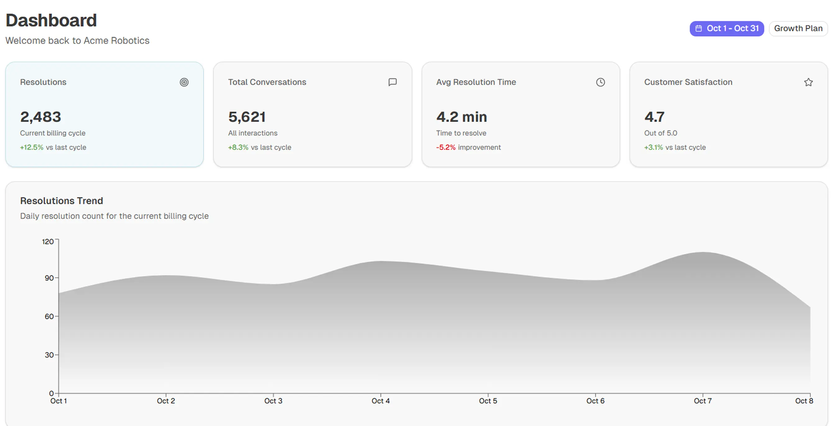 KarmaCX Analytics Dashboard